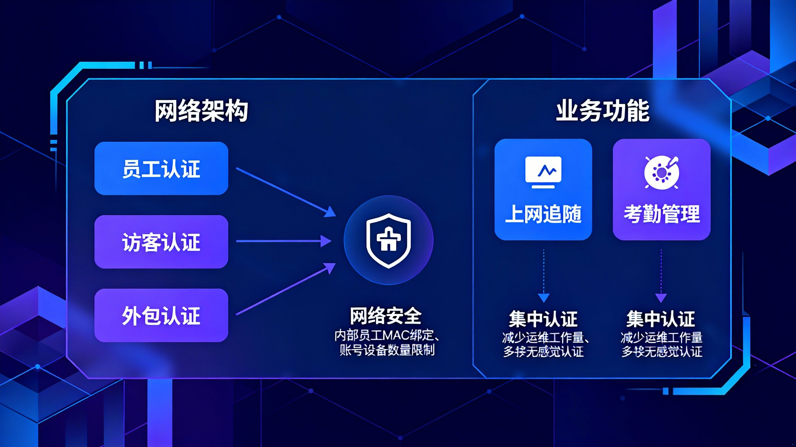 贝壳找房全国集中Portal认证系统